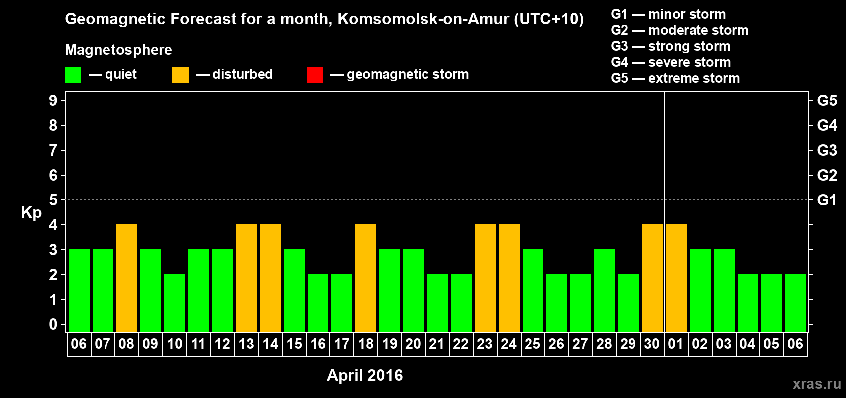 Forecast of the daily maximal value of geomagnetic index Kp for <b>1 month</b> (31 days) <b>from Apr 06, 2016 to May 06, 2016</b>