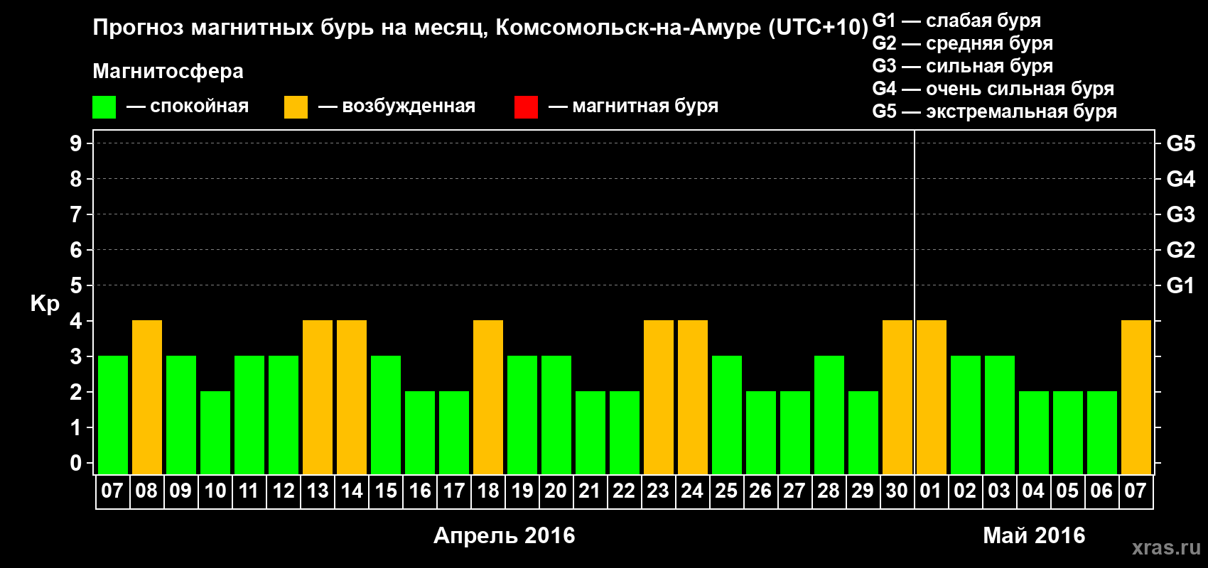 Прогноз максимального суточного геомагнитного индекса Kp на <b>1 месяц</b> (31 день) <b>с 07 апреля по 07 мая 2016 г</b>