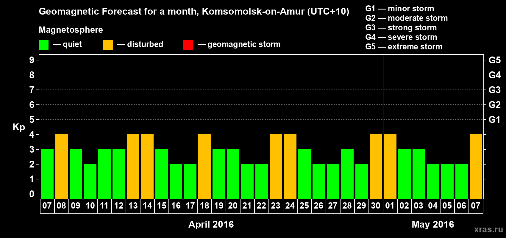 Forecast of the daily maximal value of geomagnetic index Kp for <b>1 month</b> (31 days) <b>from Apr 07, 2016 to May 07, 2016</b>