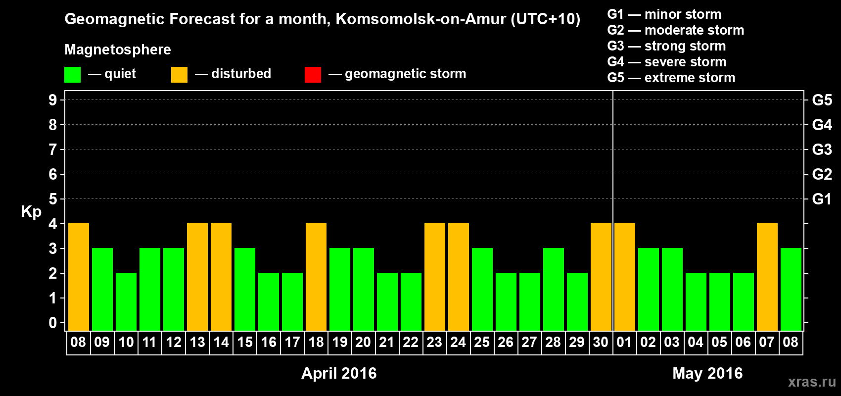 Forecast of the daily maximal value of geomagnetic index Kp for <b>1 month</b> (31 days) <b>from Apr 08, 2016 to May 08, 2016</b>