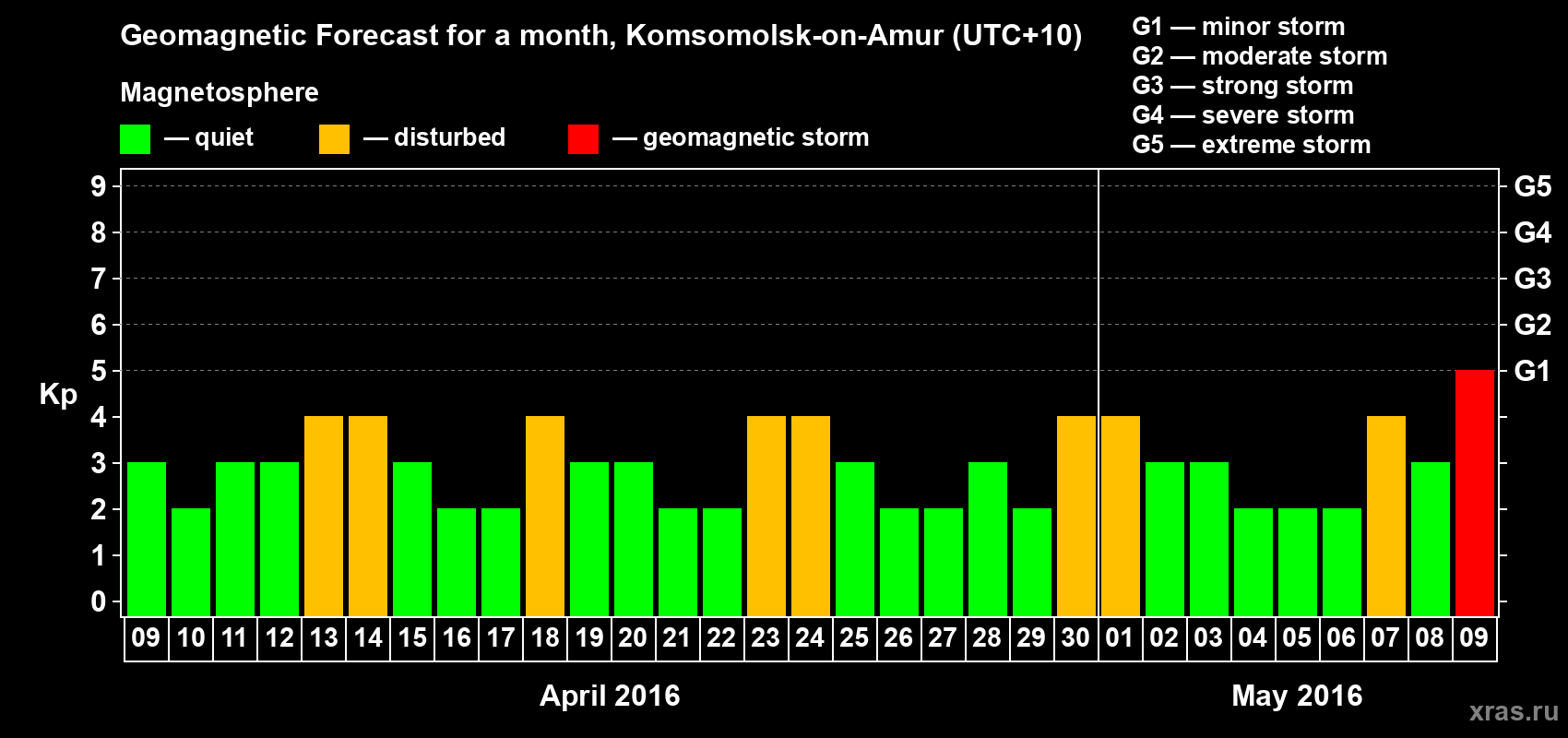 Forecast of the daily maximal value of geomagnetic index Kp for <b>1 month</b> (31 days) <b>from Apr 09, 2016 to May 09, 2016</b>