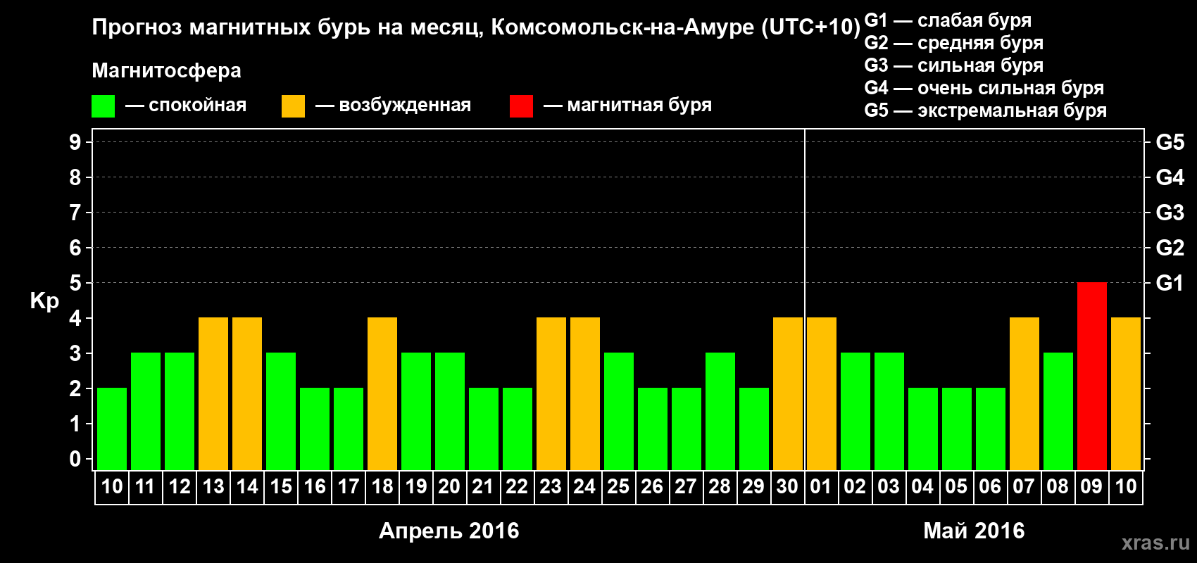 Прогноз максимального суточного геомагнитного индекса Kp на <b>1 месяц</b> (31 день) <b>с 10 апреля по 10 мая 2016 г</b>