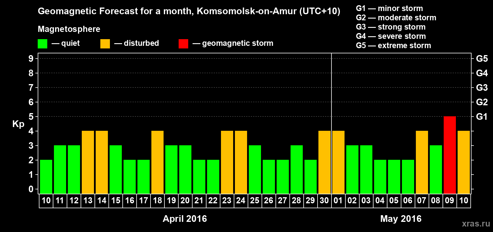 Forecast of the daily maximal value of geomagnetic index Kp for <b>1 month</b> (31 days) <b>from Apr 10, 2016 to May 10, 2016</b>