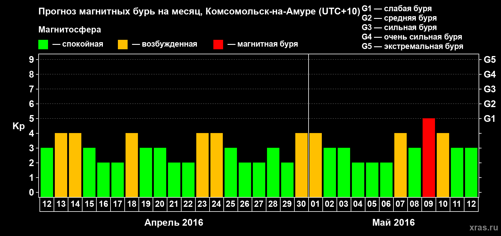 Прогноз максимального суточного геомагнитного индекса Kp на <b>1 месяц</b> (31 день) <b>с 12 апреля по 12 мая 2016 г</b>