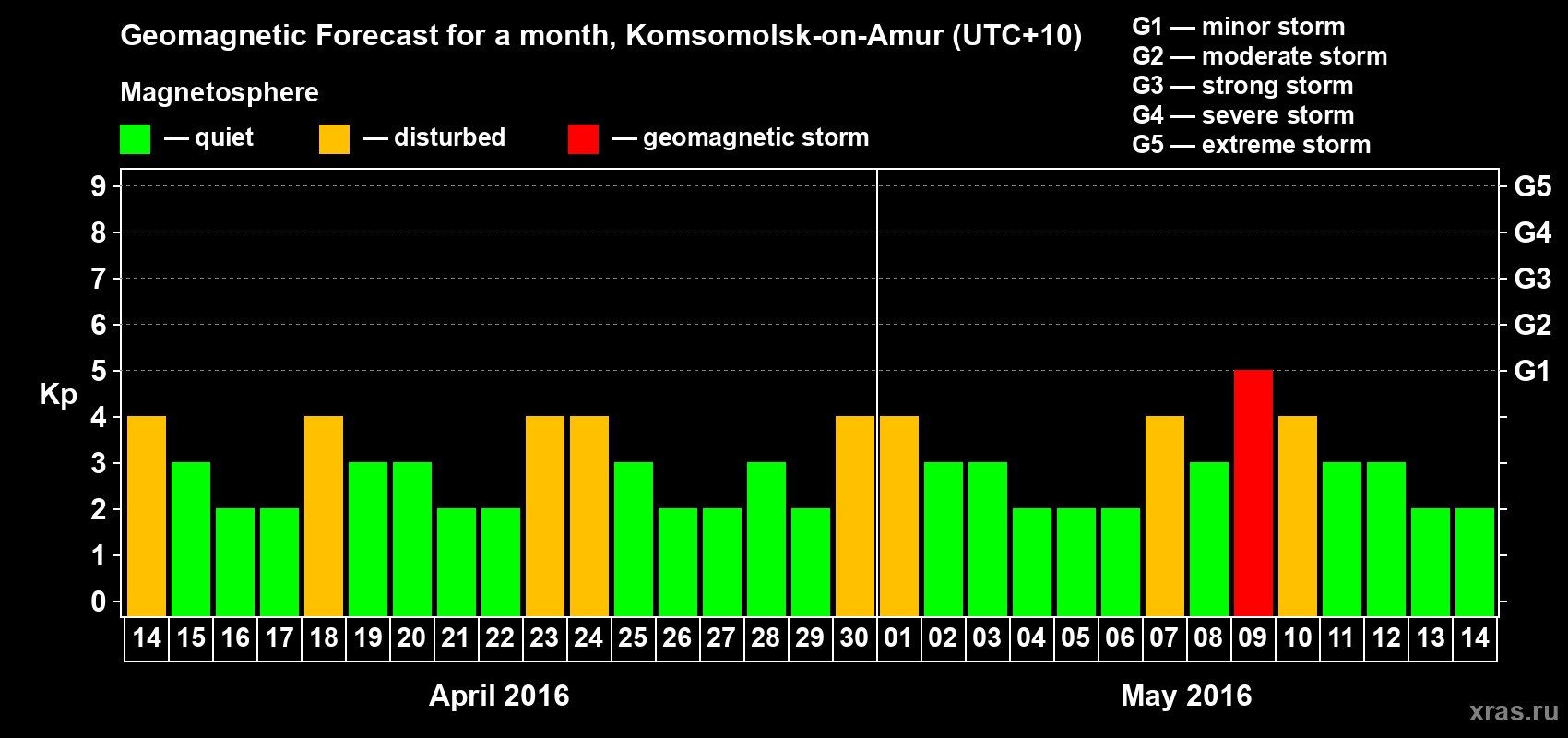 Forecast of the daily maximal value of geomagnetic index Kp for <b>1 month</b> (31 days) <b>from Apr 14, 2016 to May 14, 2016</b>
