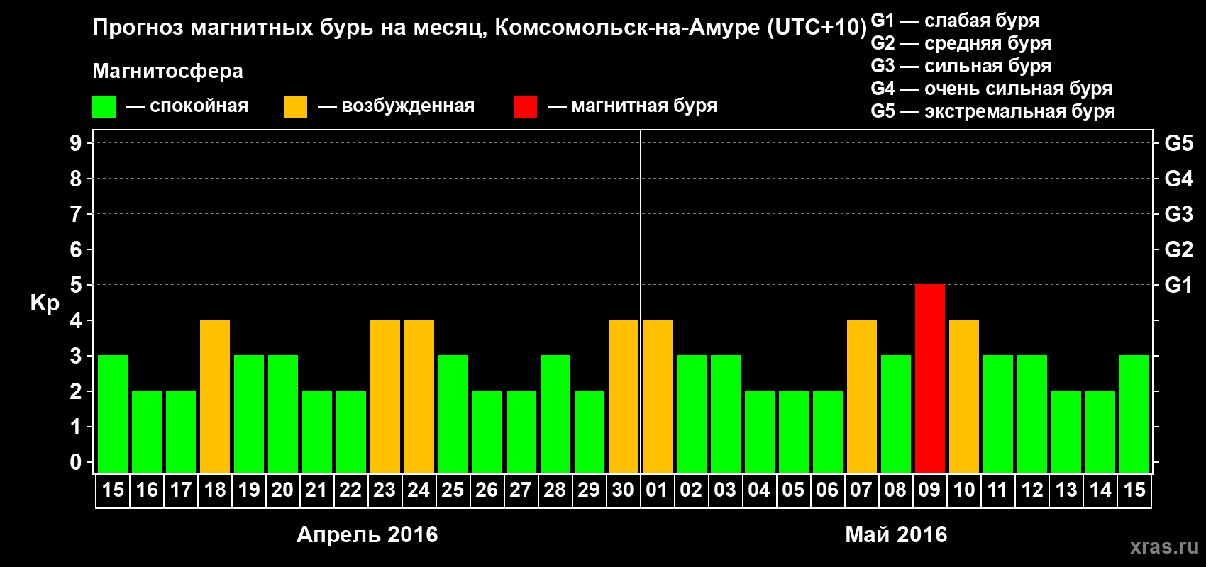 Прогноз максимального суточного геомагнитного индекса Kp на <b>1 месяц</b> (31 день) <b>с 15 апреля по 15 мая 2016 г</b>