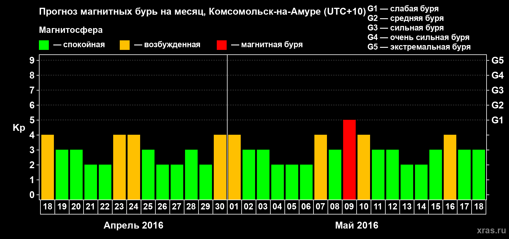 Прогноз максимального суточного геомагнитного индекса Kp на <b>1 месяц</b> (31 день) <b>с 18 апреля по 18 мая 2016 г</b>