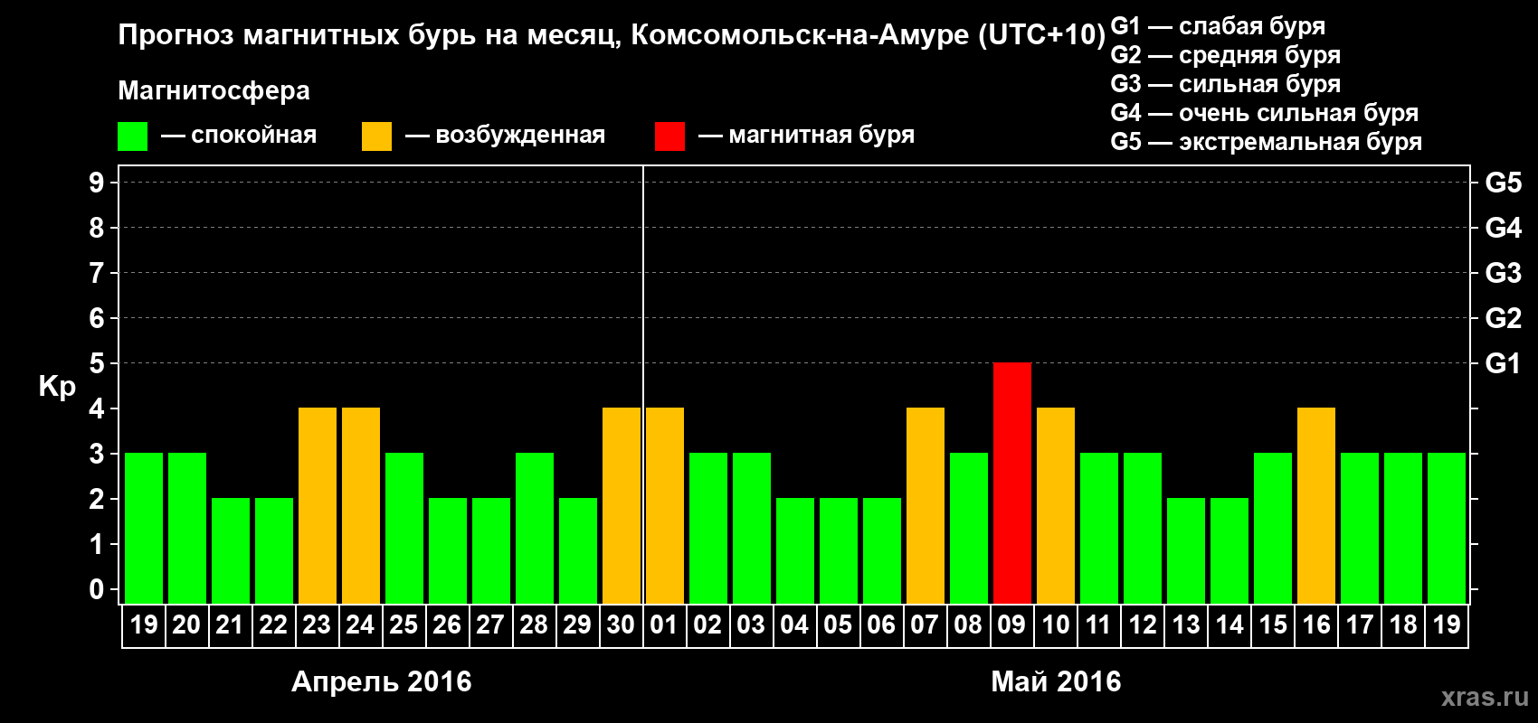 Прогноз максимального суточного геомагнитного индекса Kp на <b>1 месяц</b> (31 день) <b>с 19 апреля по 19 мая 2016 г</b>