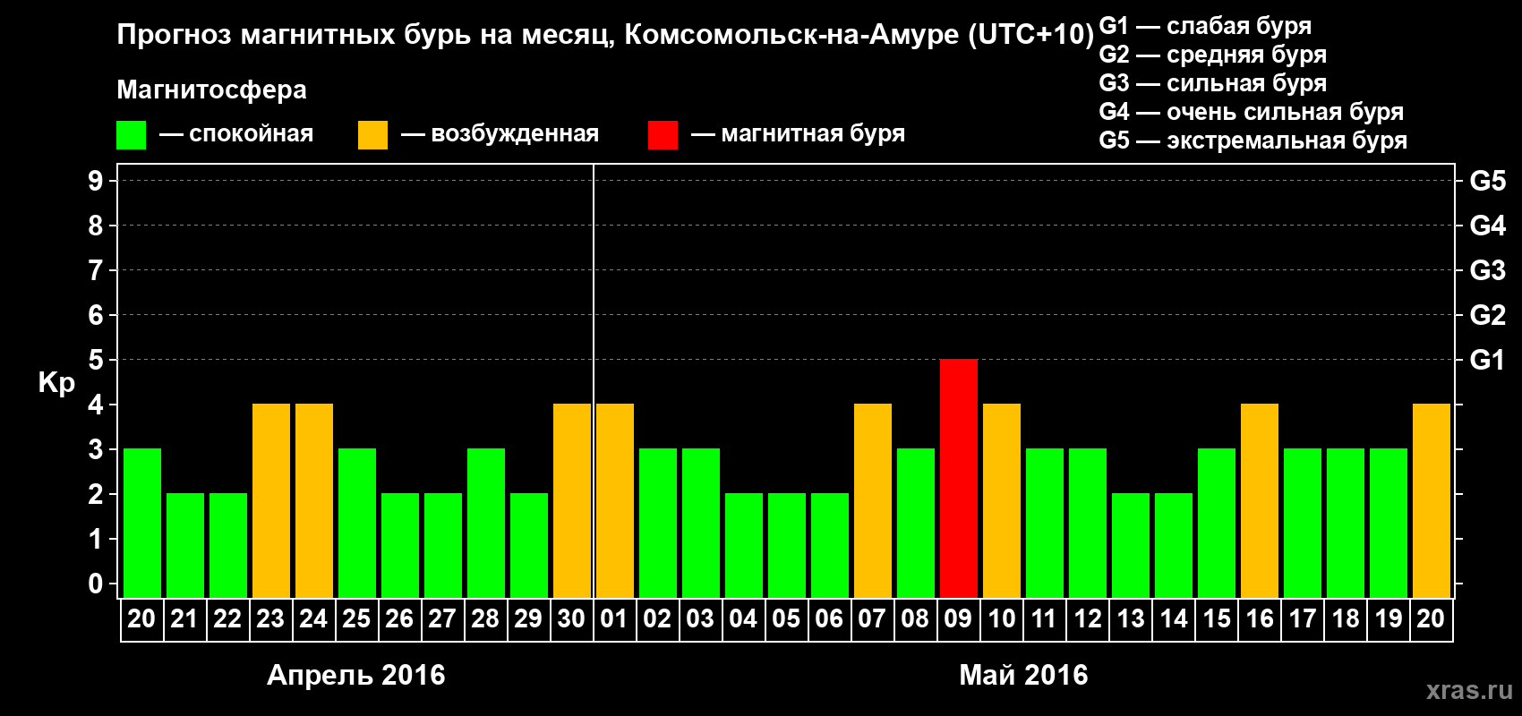 Прогноз максимального суточного геомагнитного индекса Kp на <b>1 месяц</b> (31 день) <b>с 20 апреля по 20 мая 2016 г</b>