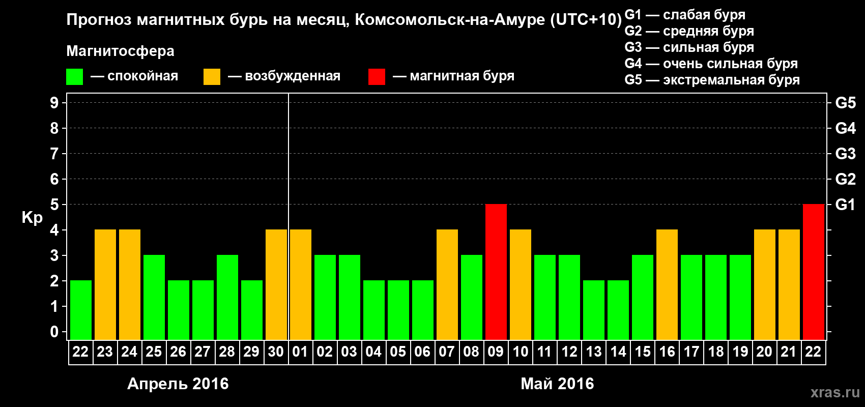 Прогноз максимального суточного геомагнитного индекса Kp на <b>1 месяц</b> (31 день) <b>с 22 апреля по 22 мая 2016 г</b>