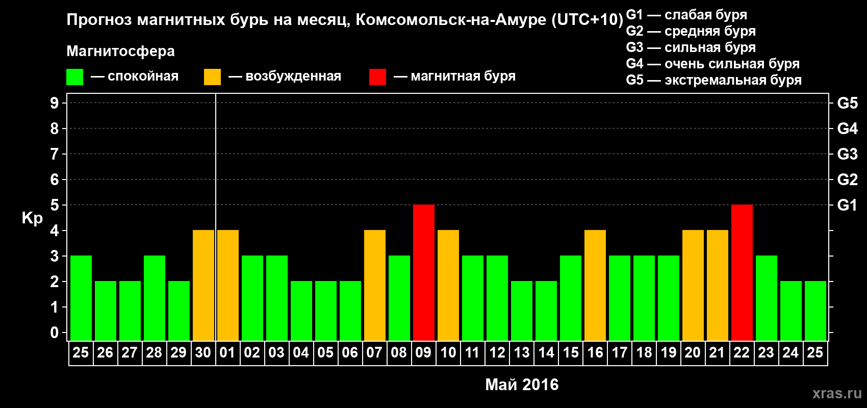 Прогноз максимального суточного геомагнитного индекса Kp на <b>1 месяц</b> (31 день) <b>с 25 апреля по 25 мая 2016 г</b>