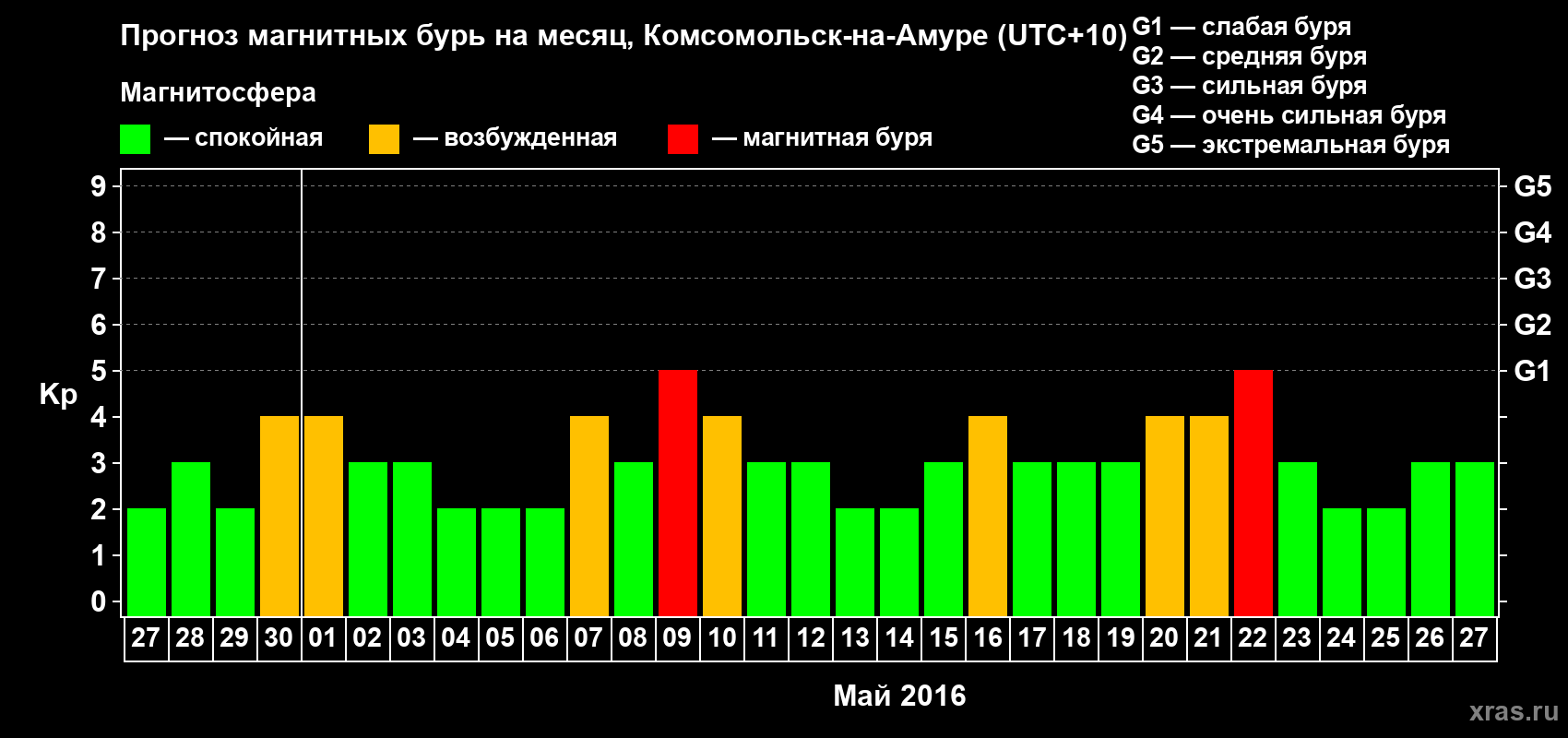 Прогноз максимального суточного геомагнитного индекса Kp на <b>1 месяц</b> (31 день) <b>с 27 апреля по 27 мая 2016 г</b>