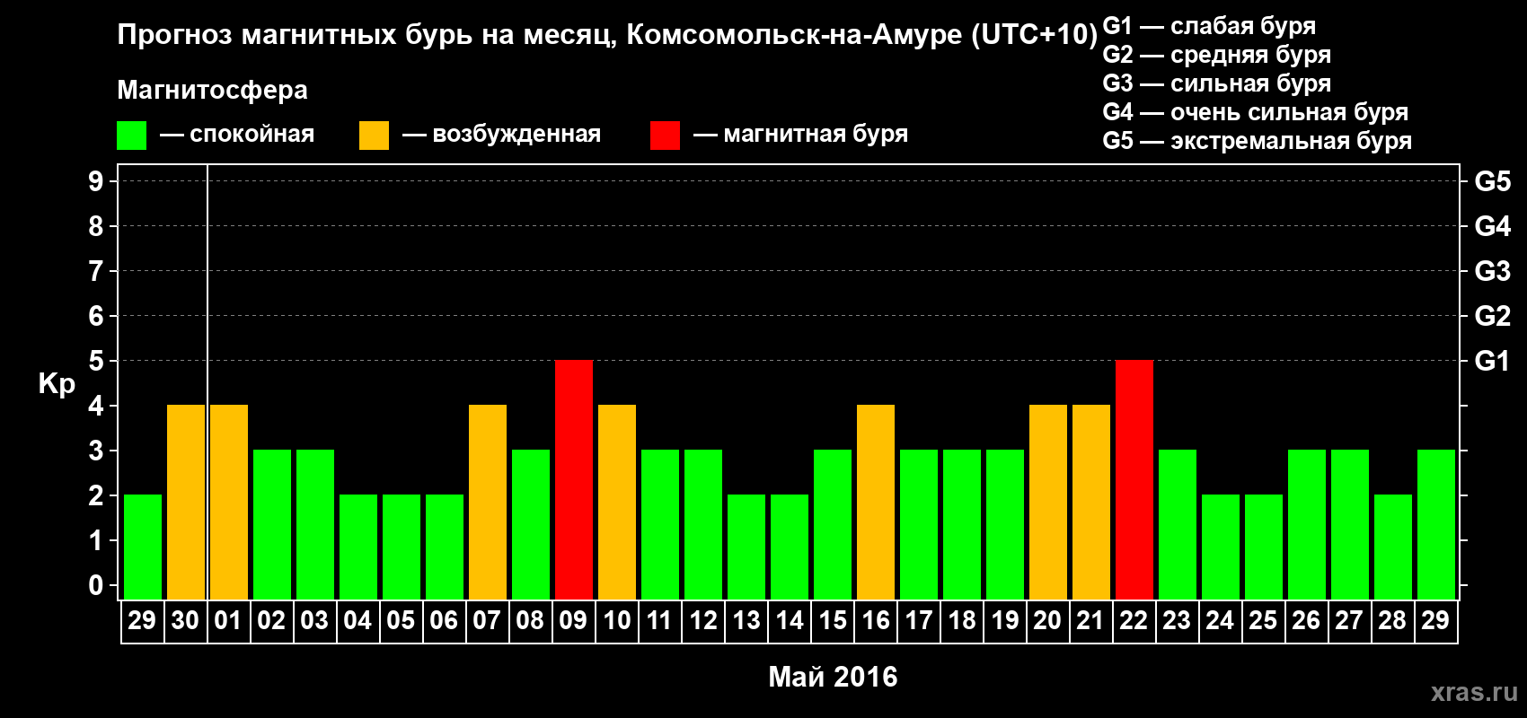 Прогноз максимального суточного геомагнитного индекса Kp на <b>1 месяц</b> (31 день) <b>с 29 апреля по 29 мая 2016 г</b>