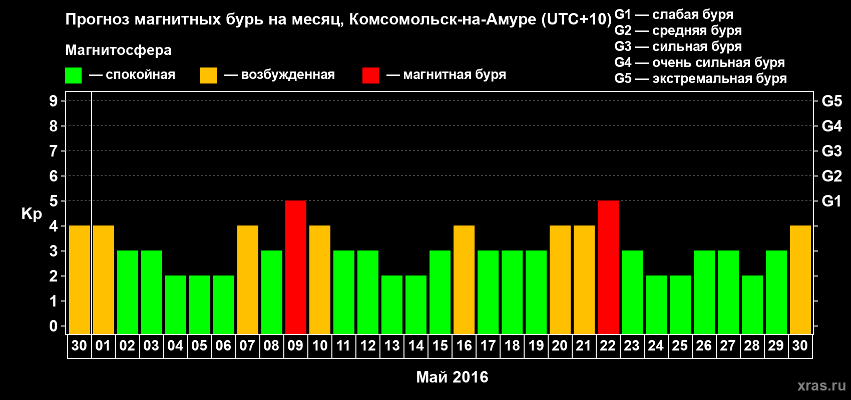 Прогноз максимального суточного геомагнитного индекса Kp на <b>1 месяц</b> (31 день) <b>с 30 апреля по 30 мая 2016 г</b>