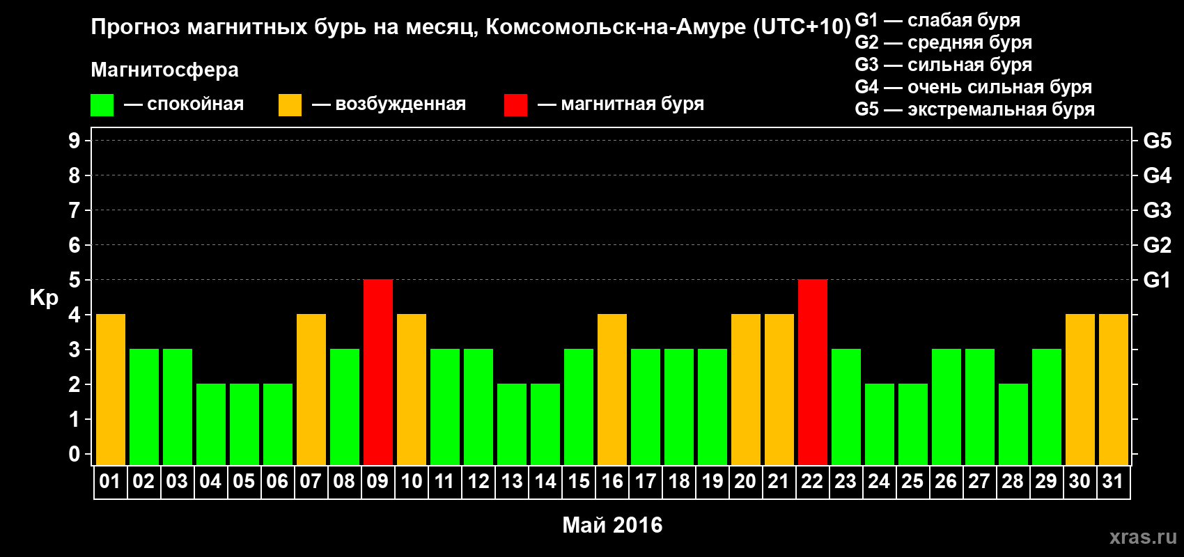 Прогноз максимального суточного геомагнитного индекса Kp на <b>1 месяц</b> (31 день) <b>с 01 мая по 31 мая 2016 г</b>