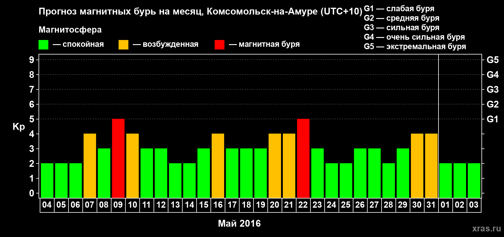 Прогноз максимального суточного геомагнитного индекса Kp на <b>1 месяц</b> (31 день) <b>с 04 мая по 03 июня 2016 г</b>