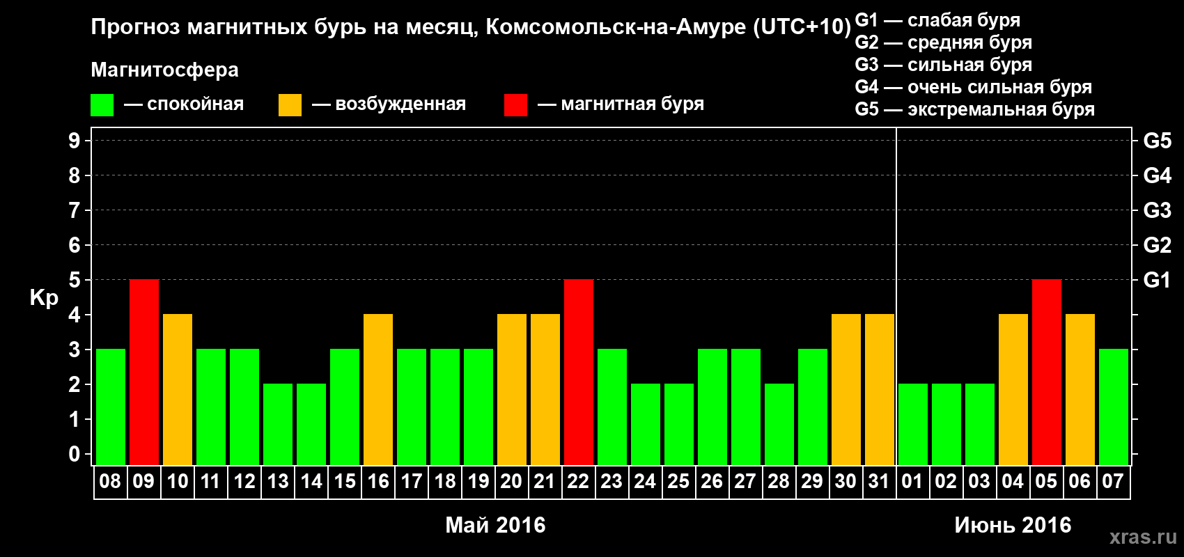 Прогноз максимального суточного геомагнитного индекса Kp на <b>1 месяц</b> (31 день) <b>с 08 мая по 07 июня 2016 г</b>