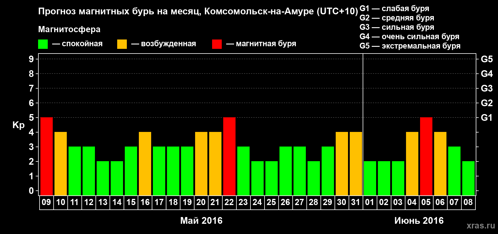 Прогноз максимального суточного геомагнитного индекса Kp на <b>1 месяц</b> (31 день) <b>с 09 мая по 08 июня 2016 г</b>