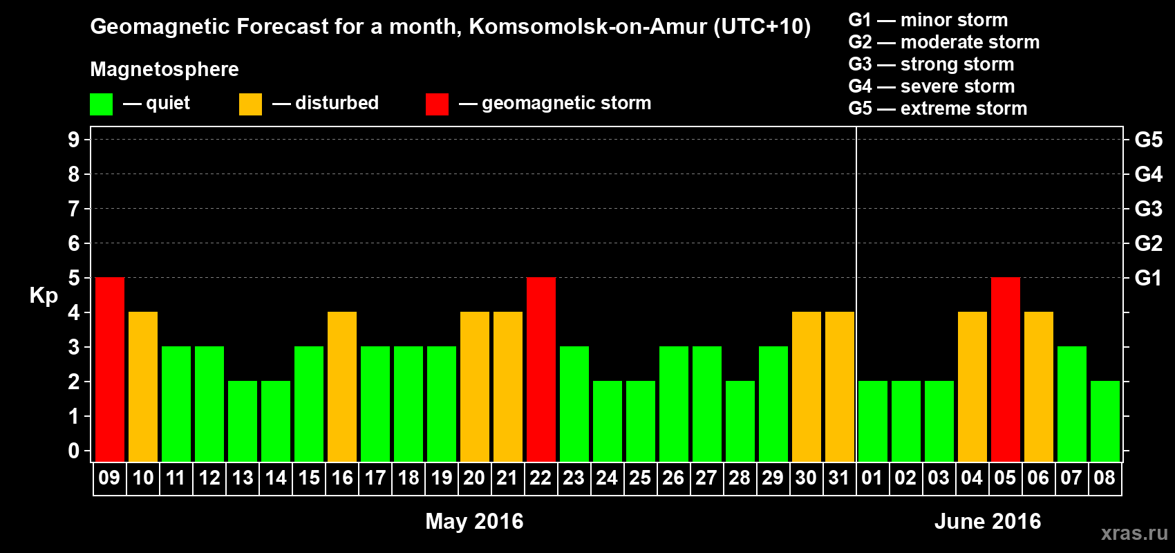 Forecast of the daily maximal value of geomagnetic index Kp for <b>1 month</b> (31 days) <b>from May 09, 2016 to Jun 08, 2016</b>