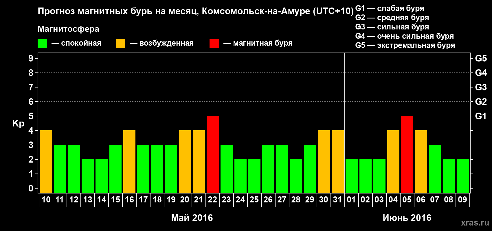 Прогноз максимального суточного геомагнитного индекса Kp на <b>1 месяц</b> (31 день) <b>с 10 мая по 09 июня 2016 г</b>