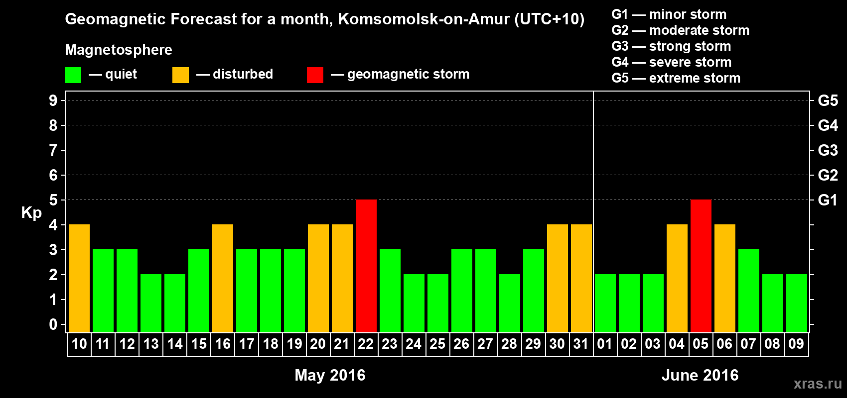 Forecast of the daily maximal value of geomagnetic index Kp for <b>1 month</b> (31 days) <b>from May 10, 2016 to Jun 09, 2016</b>