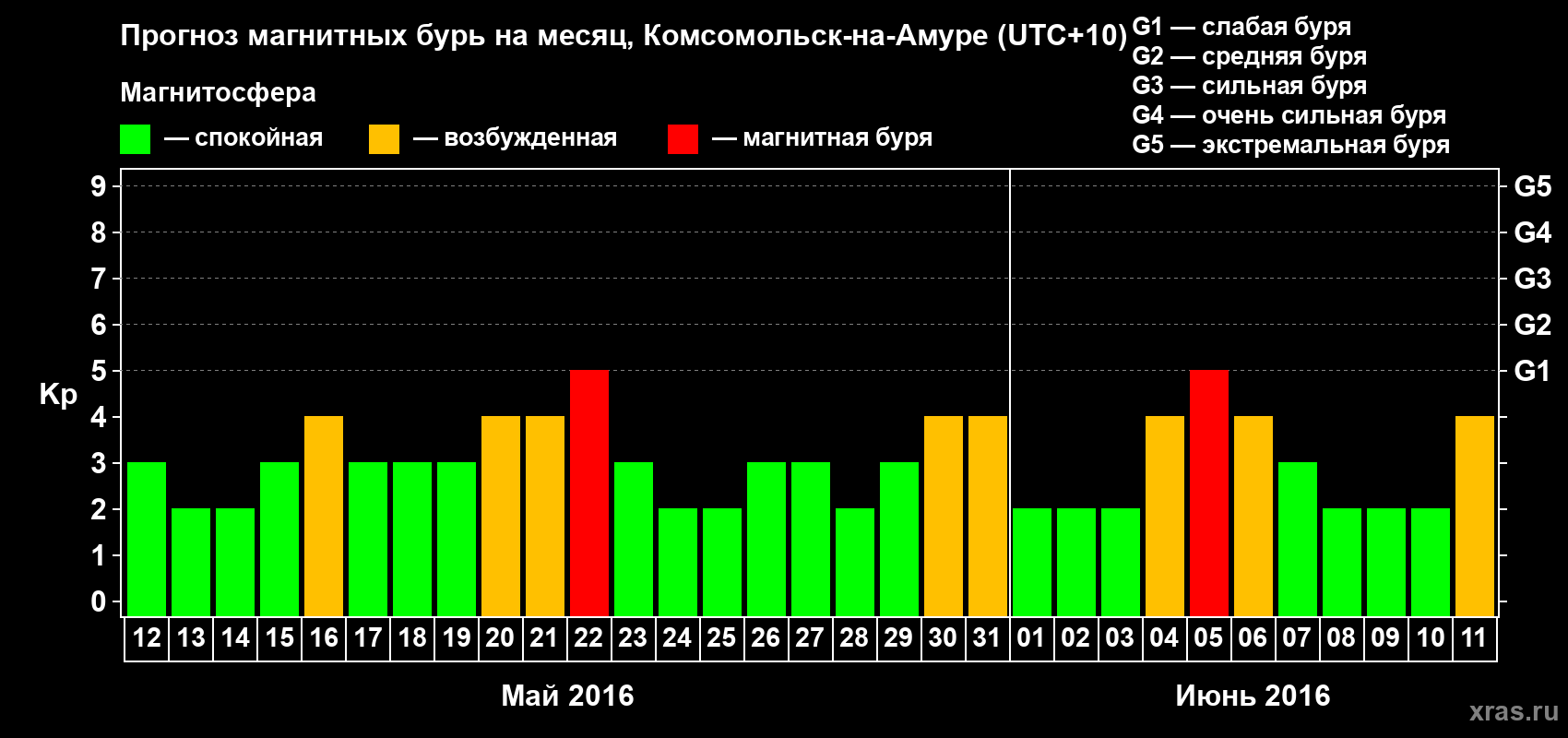 Прогноз максимального суточного геомагнитного индекса Kp на <b>1 месяц</b> (31 день) <b>с 12 мая по 11 июня 2016 г</b>