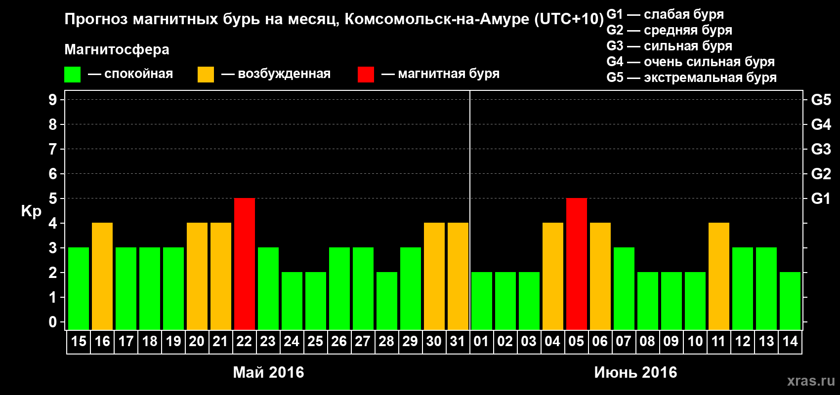 Прогноз максимального суточного геомагнитного индекса Kp на <b>1 месяц</b> (31 день) <b>с 15 мая по 14 июня 2016 г</b>