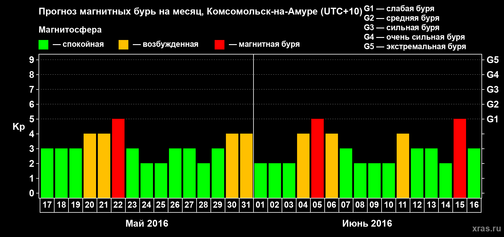 Прогноз максимального суточного геомагнитного индекса Kp на <b>1 месяц</b> (31 день) <b>с 17 мая по 16 июня 2016 г</b>