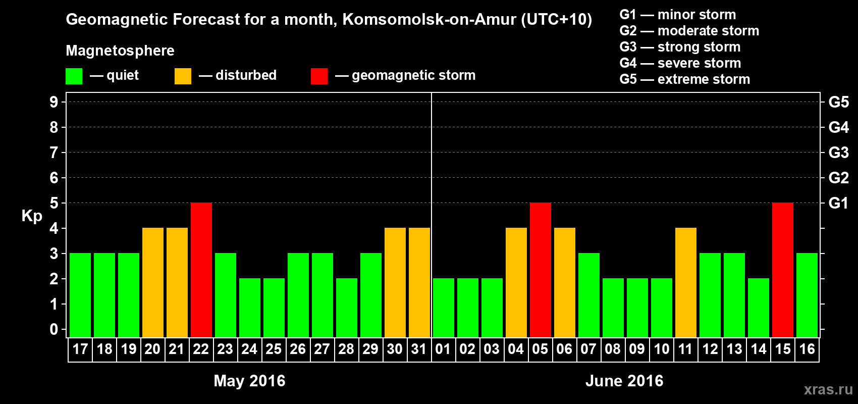 Forecast of the daily maximal value of geomagnetic index Kp for <b>1 month</b> (31 days) <b>from May 17, 2016 to Jun 16, 2016</b>