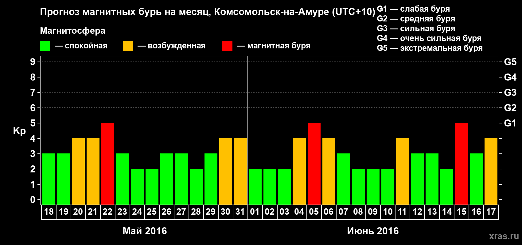 Прогноз максимального суточного геомагнитного индекса Kp на <b>1 месяц</b> (31 день) <b>с 18 мая по 17 июня 2016 г</b>