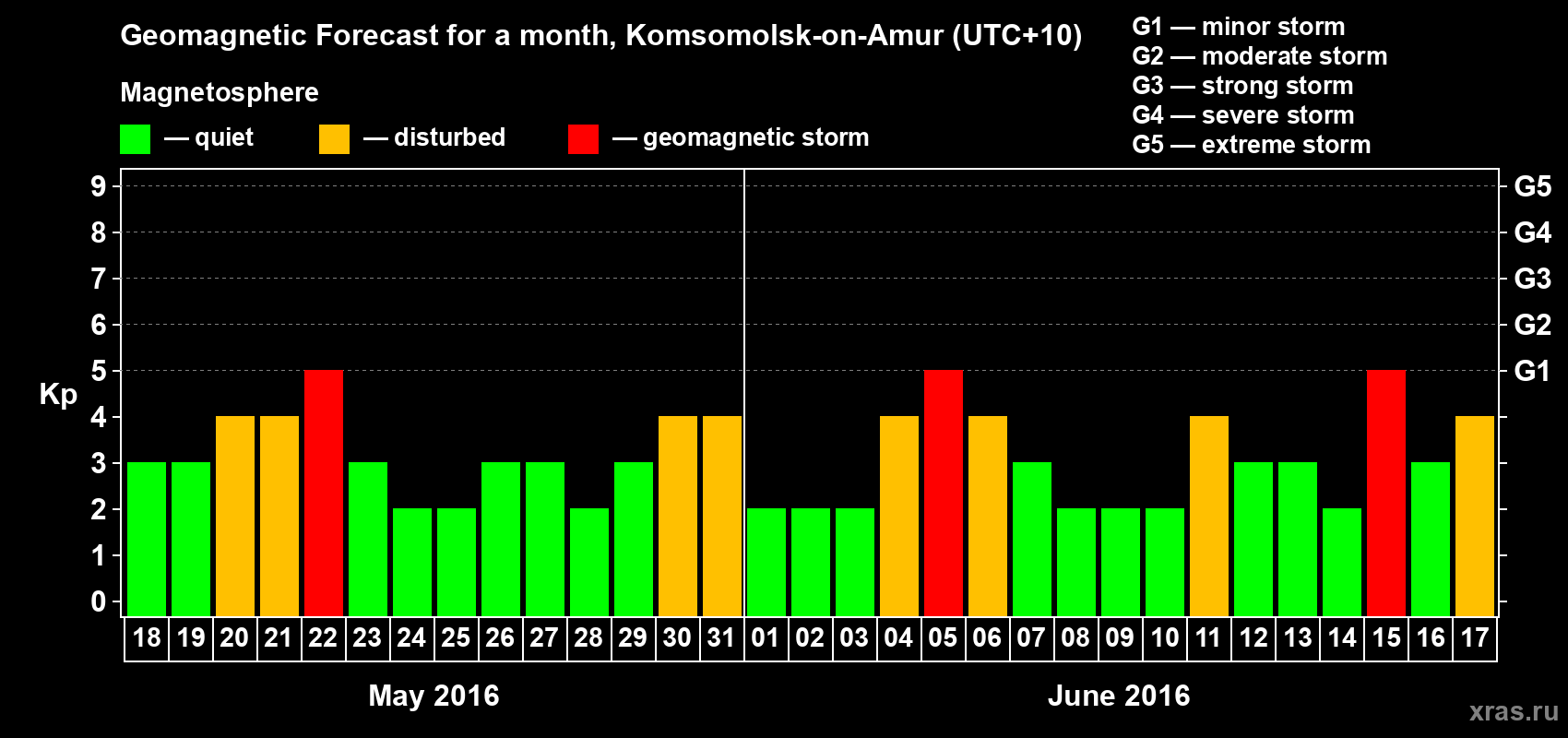 Forecast of the daily maximal value of geomagnetic index Kp for <b>1 month</b> (31 days) <b>from May 18, 2016 to Jun 17, 2016</b>