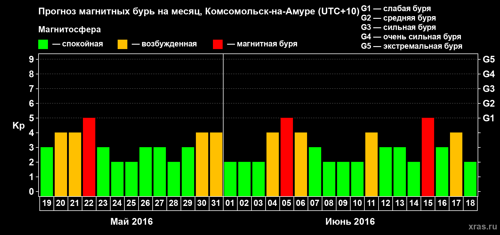 Прогноз максимального суточного геомагнитного индекса Kp на <b>1 месяц</b> (31 день) <b>с 19 мая по 18 июня 2016 г</b>