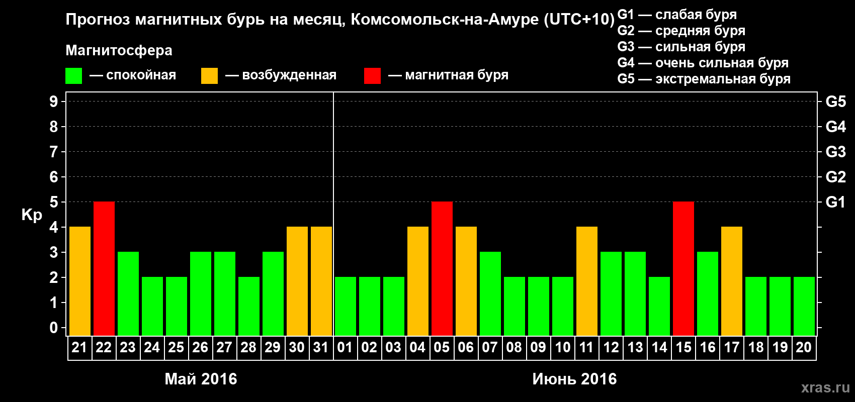 Прогноз максимального суточного геомагнитного индекса Kp на <b>1 месяц</b> (31 день) <b>с 21 мая по 20 июня 2016 г</b>