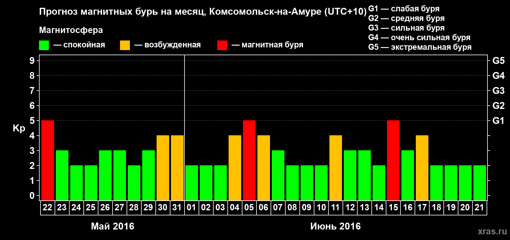 Прогноз максимального суточного геомагнитного индекса Kp на <b>1 месяц</b> (31 день) <b>с 22 мая по 21 июня 2016 г</b>