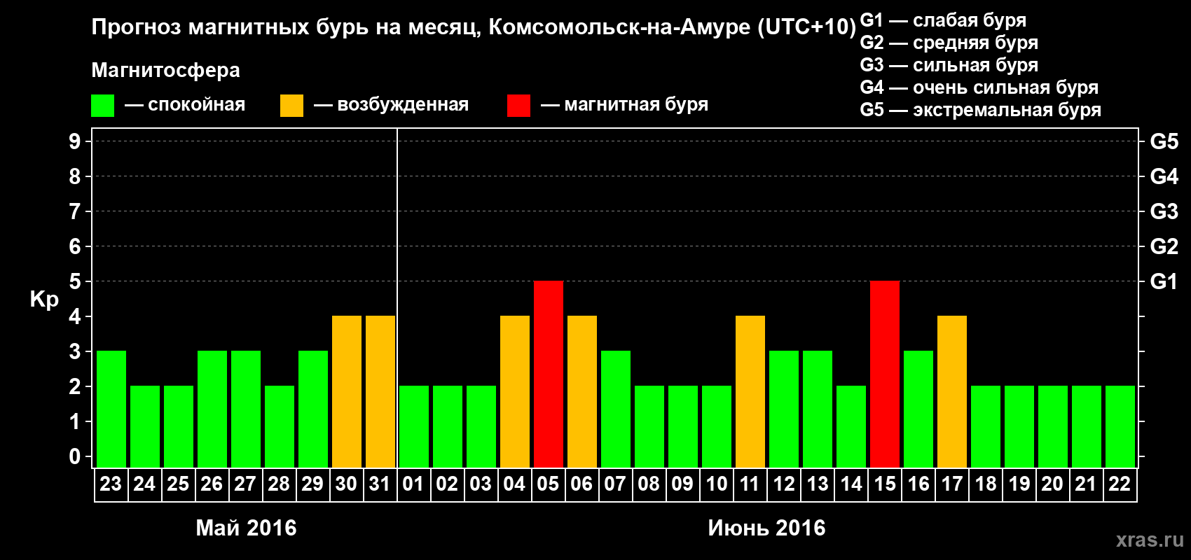 Прогноз максимального суточного геомагнитного индекса Kp на <b>1 месяц</b> (31 день) <b>с 23 мая по 22 июня 2016 г</b>