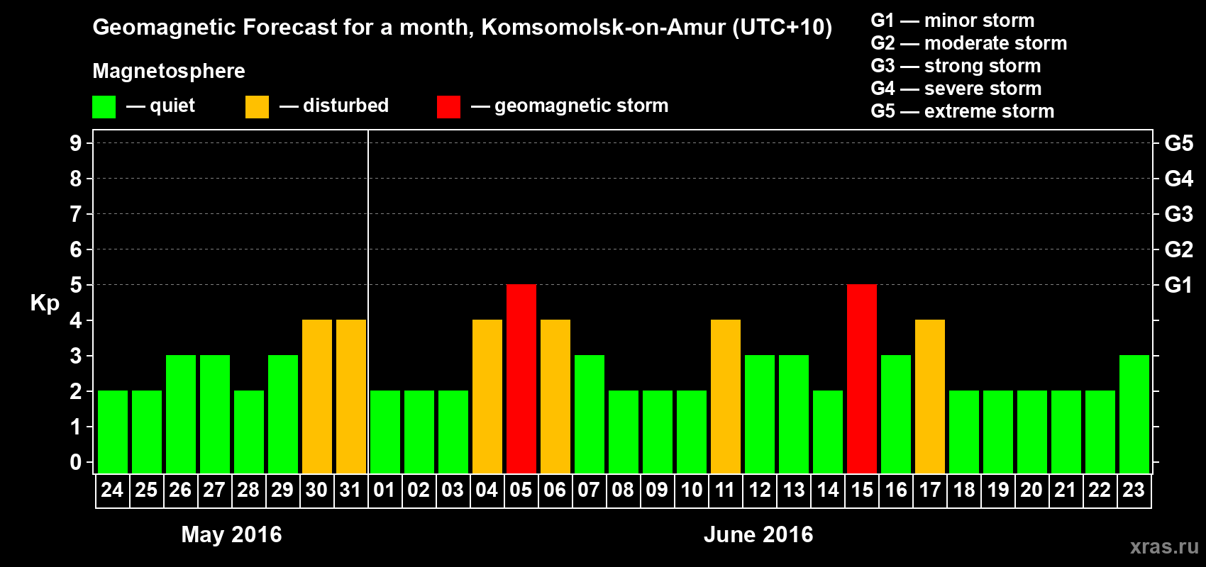 Forecast of the daily maximal value of geomagnetic index Kp for <b>1 month</b> (31 days) <b>from May 24, 2016 to Jun 23, 2016</b>