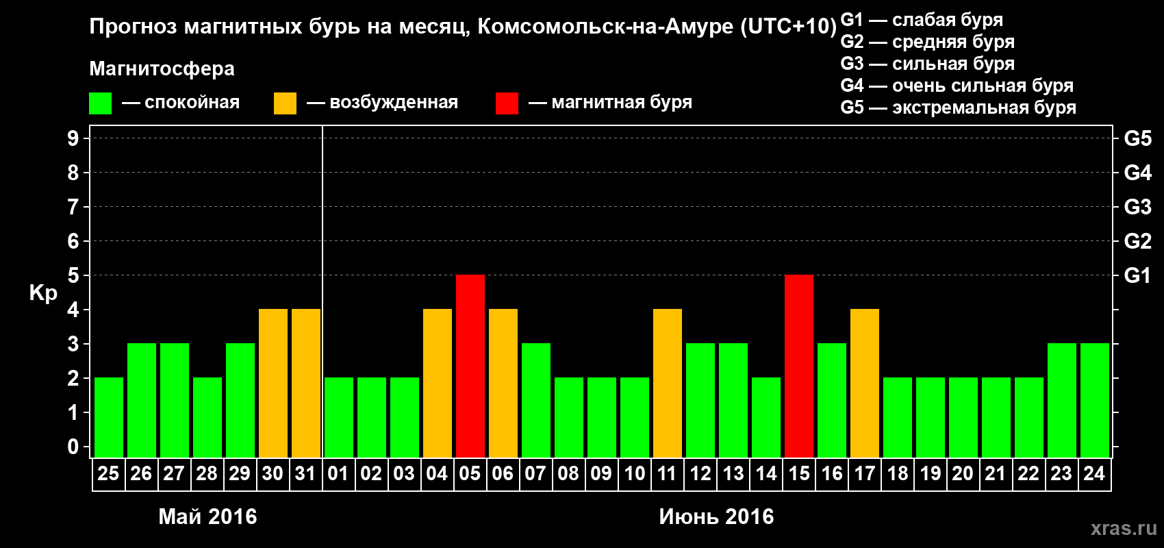Прогноз максимального суточного геомагнитного индекса Kp на <b>1 месяц</b> (31 день) <b>с 25 мая по 24 июня 2016 г</b>