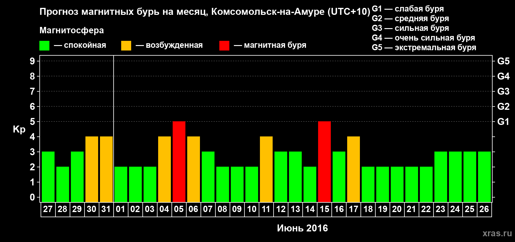 Прогноз максимального суточного геомагнитного индекса Kp на <b>1 месяц</b> (31 день) <b>с 27 мая по 26 июня 2016 г</b>