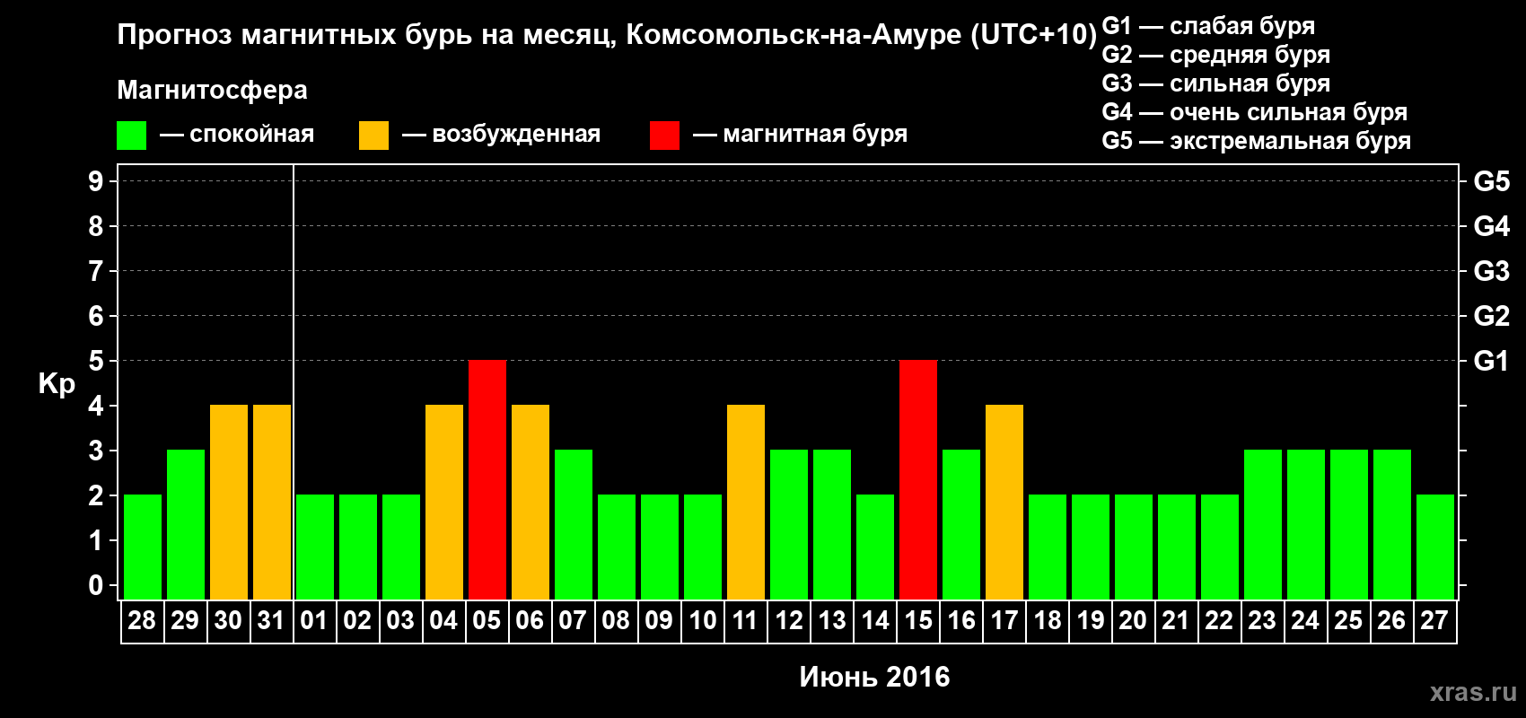 Прогноз максимального суточного геомагнитного индекса Kp на <b>1 месяц</b> (31 день) <b>с 28 мая по 27 июня 2016 г</b>