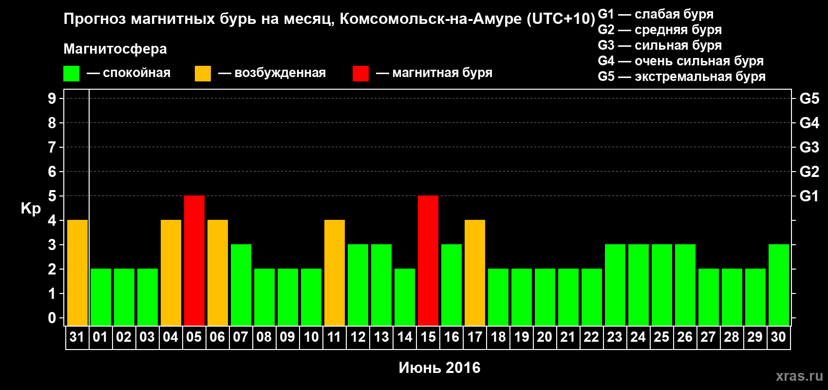 Прогноз максимального суточного геомагнитного индекса Kp на <b>1 месяц</b> (31 день) <b>с 31 мая по 30 июня 2016 г</b>