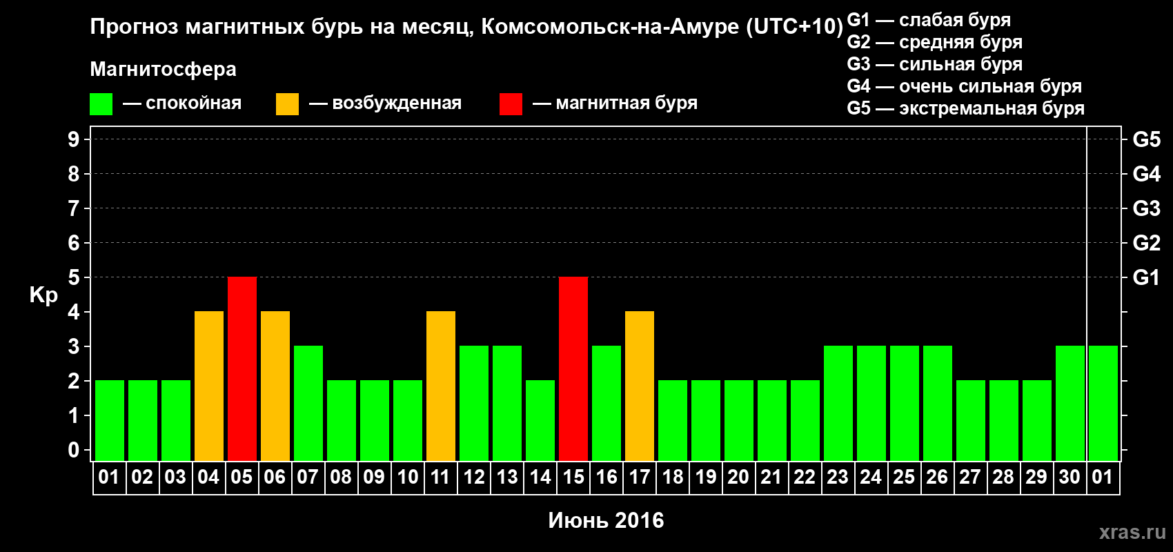Прогноз максимального суточного геомагнитного индекса Kp на <b>1 месяц</b> (31 день) <b>с 01 июня по 01 июля 2016 г</b>
