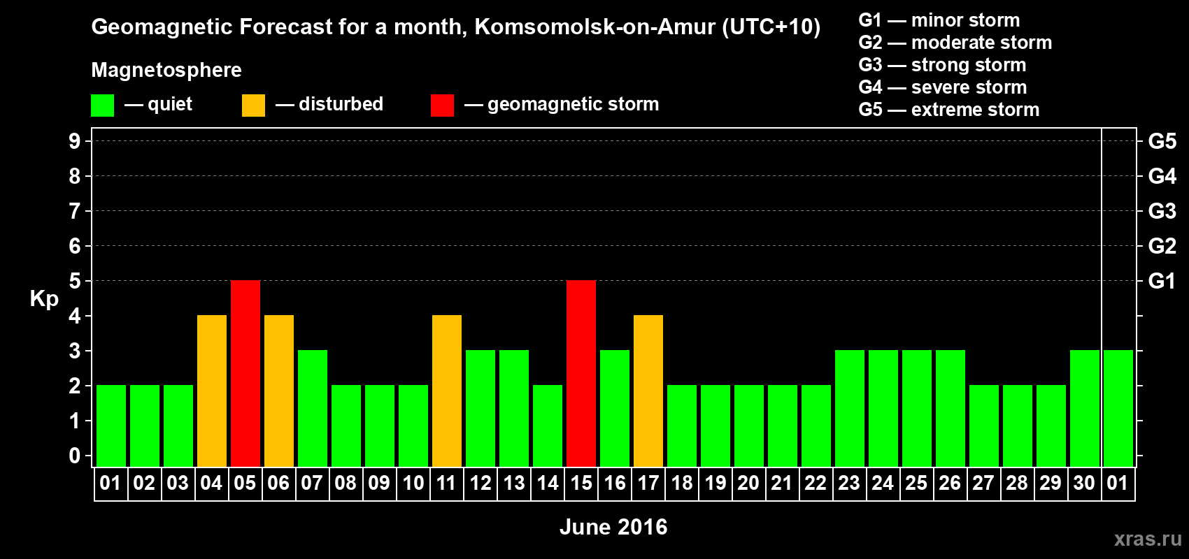 Forecast of the daily maximal value of geomagnetic index Kp for <b>1 month</b> (31 days) <b>from Jun 01, 2016 to Jul 01, 2016</b>
