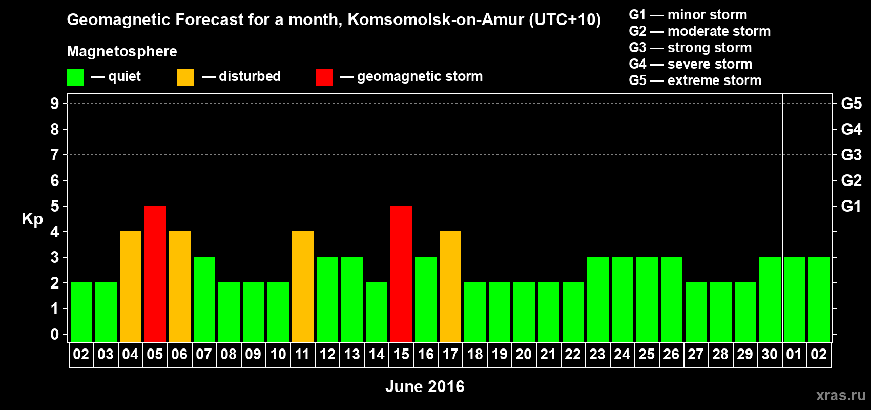 Forecast of the daily maximal value of geomagnetic index Kp for <b>1 month</b> (31 days) <b>from Jun 02, 2016 to Jul 02, 2016</b>