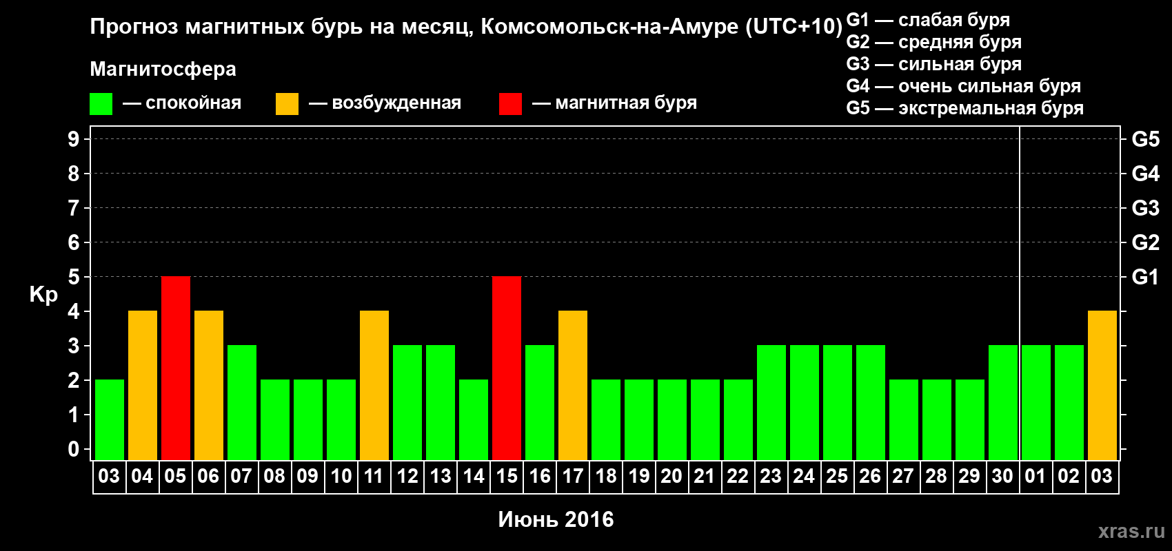 Прогноз максимального суточного геомагнитного индекса Kp на <b>1 месяц</b> (31 день) <b>с 03 июня по 03 июля 2016 г</b>