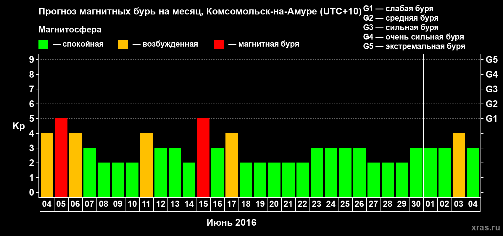 Прогноз максимального суточного геомагнитного индекса Kp на <b>1 месяц</b> (31 день) <b>с 04 июня по 04 июля 2016 г</b>