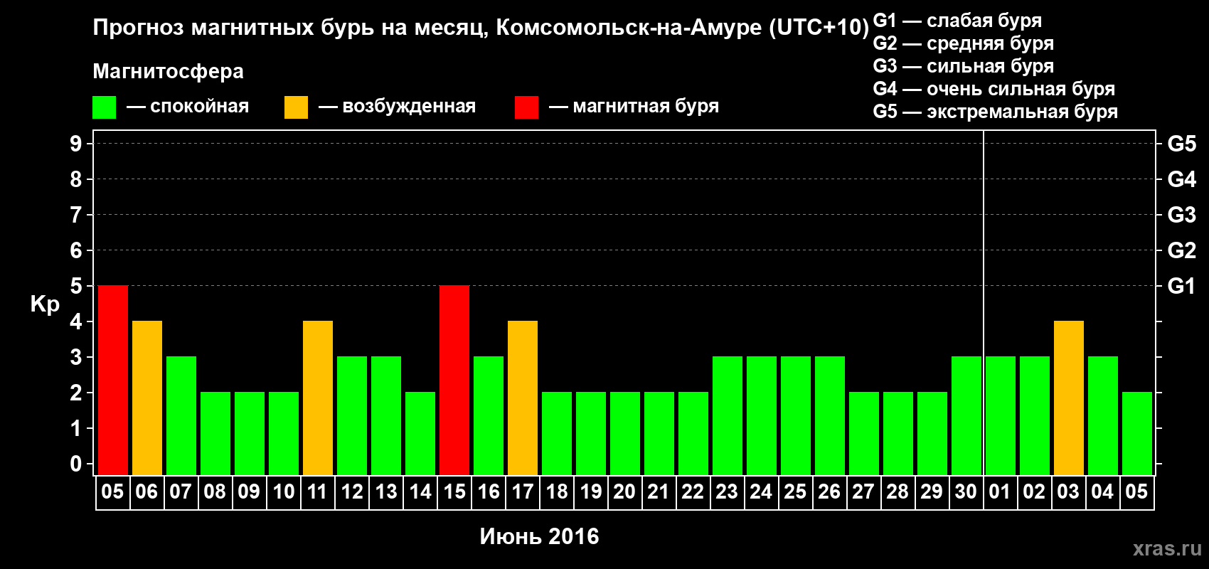 Прогноз максимального суточного геомагнитного индекса Kp на <b>1 месяц</b> (31 день) <b>с 05 июня по 05 июля 2016 г</b>