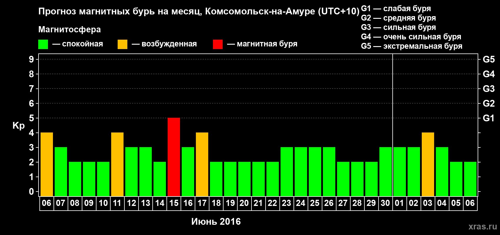 Прогноз максимального суточного геомагнитного индекса Kp на <b>1 месяц</b> (31 день) <b>с 06 июня по 06 июля 2016 г</b>