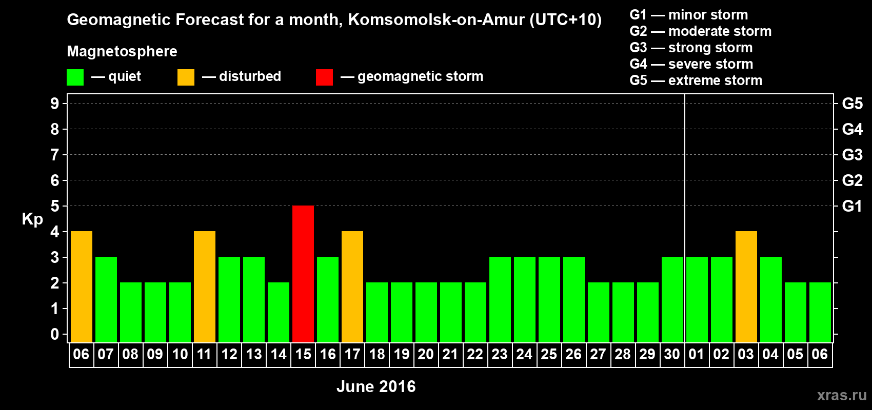 Forecast of the daily maximal value of geomagnetic index Kp for <b>1 month</b> (31 days) <b>from Jun 06, 2016 to Jul 06, 2016</b>