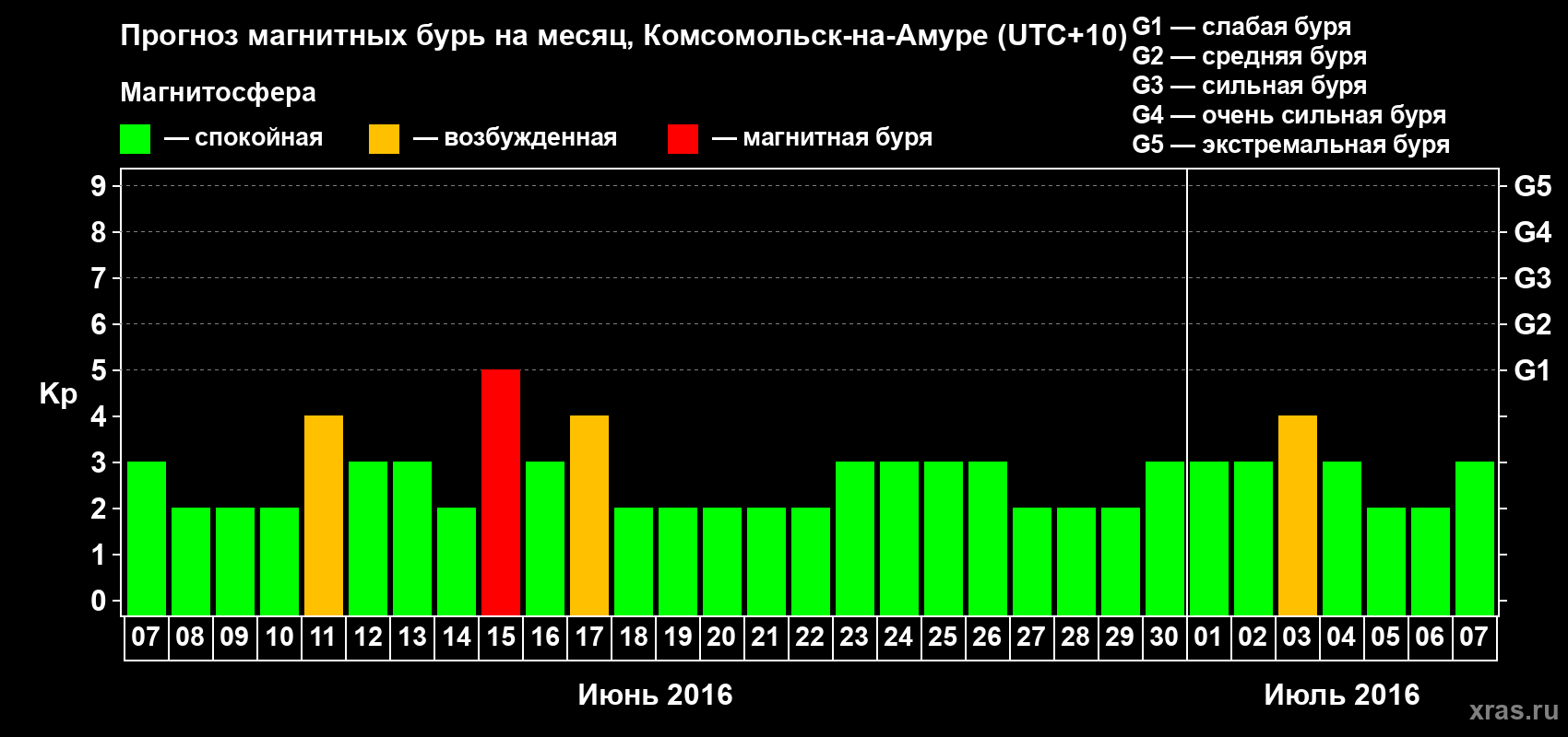 Прогноз максимального суточного геомагнитного индекса Kp на <b>1 месяц</b> (31 день) <b>с 07 июня по 07 июля 2016 г</b>