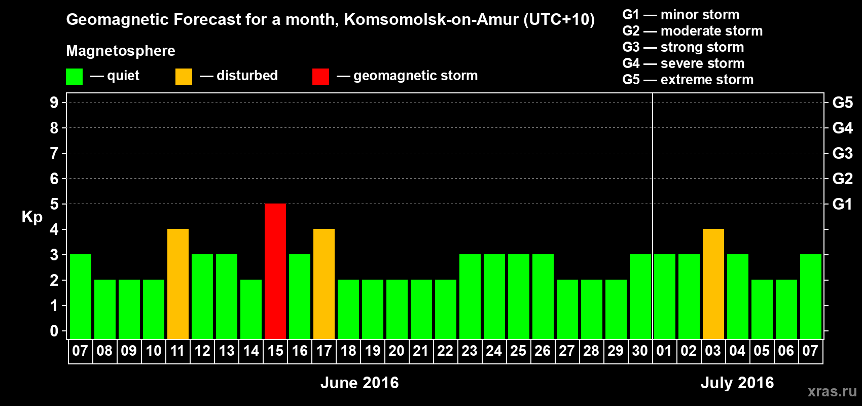 Forecast of the daily maximal value of geomagnetic index Kp for <b>1 month</b> (31 days) <b>from Jun 07, 2016 to Jul 07, 2016</b>